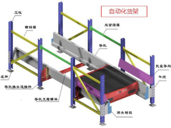 堆垛機配穿梭車式立體倉庫分析